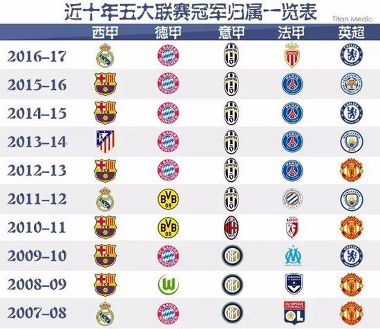于榜首位置